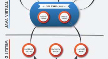 Alla scoperta dei Thread Virtuali in Java 21